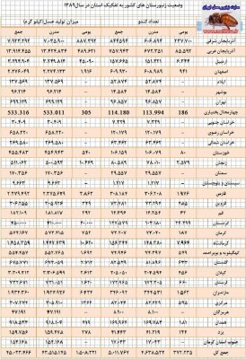 امار كندوهاي زنبورعسل كشور در سال 89