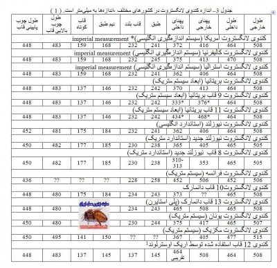 جدول 3– اندازه کندوی لانگستروت در کشورهای مختلف -اندازه‌ها به میلی‌متر است. ( 1 )