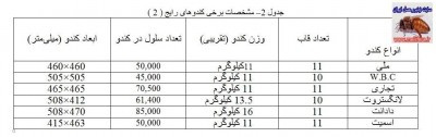 جدول 2– مشخصات برخی کندوهای رایج ( 2 )