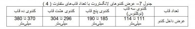 جدول 7– عرض کندوهای لانگستروت با تعداد قاب‌های متفاوت ( 4 )