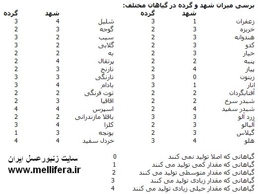 بررسی میزان شهد و گرده در گیاهان مختلف
