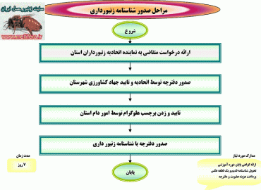 راهنمای متقاضیان صدورشناسنامه زنبورداری